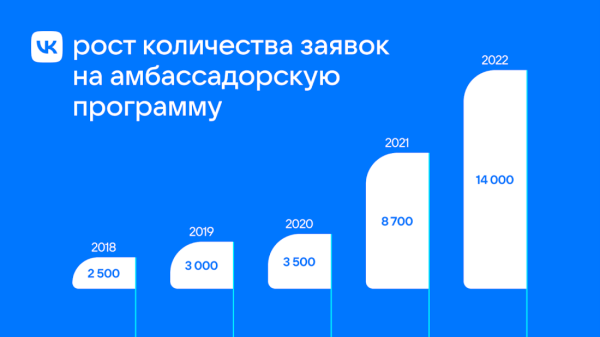 Как амбассадорская программа VK помогает строить комьюнити вокруг IT-бренда
