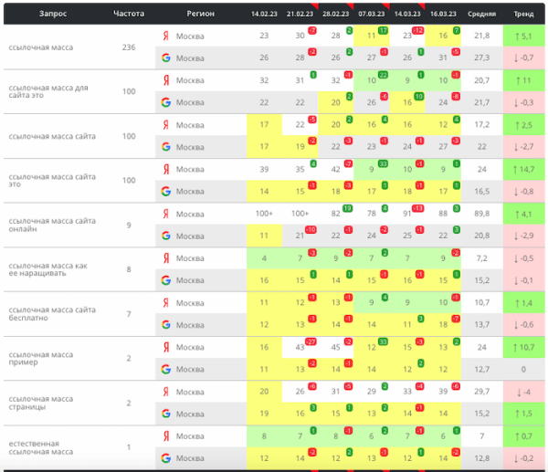 
            Как текстовые корректировки с помощью ChatGPT помогают выводить страницы в топ выдачи. Кейс
        