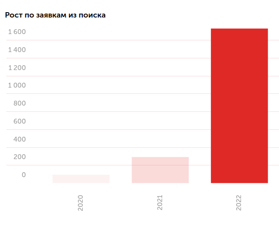 Как мы в 3 раза увеличили поисковый трафик и на 4084% количество заявок для сервиса ЭДО
Как мы в 3 раза увеличили поисковый трафик и на 4084% количество заявок для сервиса ЭДО