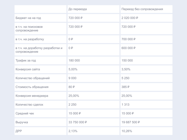 Каждый переезд – это немножечко смерть, или Как сайты меняют платформу Каждый переезд – это немножечко смерть, или Как сайты меняют платформу