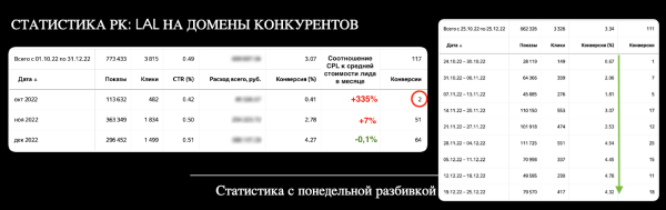 Год без Google. Увеличили поток лидов для крупного автодилера со 151 до 451 в месяц