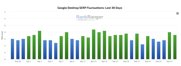 
            Google завершил обновление системы определения полезности контента
        