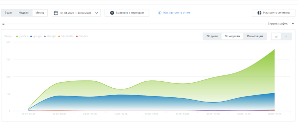 Снизили стоимость лида для мебельного интернет-магазина на 43% всего за месяц. Рассказываем как Снизили стоимость лида для мебельного интернет-магазина на 43% всего за месяц. Рассказываем как