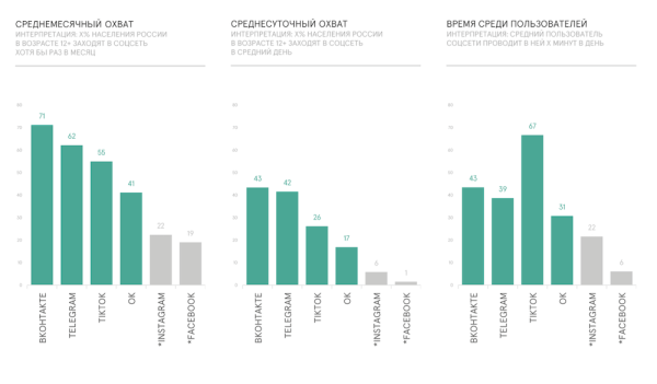 
            Россияне проводят в социальных сетях около 60 минут в день
        