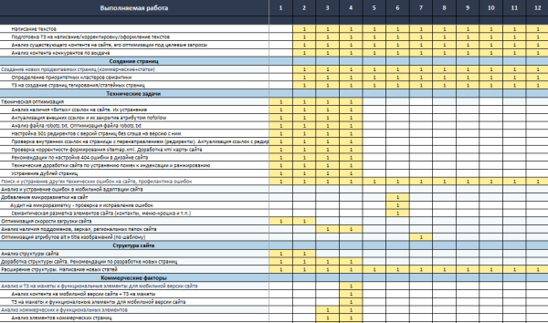 Что такое приоритизация SEO-задач и зачем она нужна