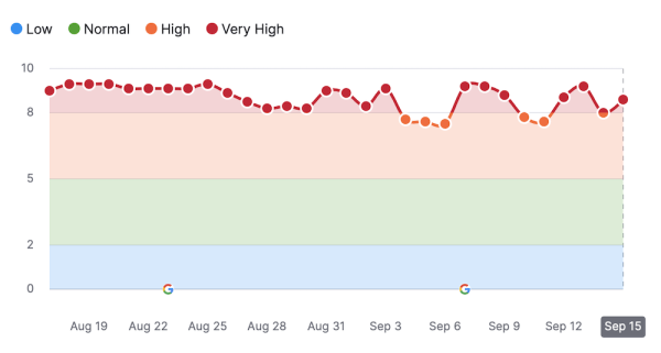 
            Google начал обновление системы определения полезности контента
        