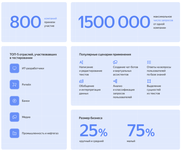 
            Технология YandexGPT больше всего востребована в ИТ, ретейле и банках
        