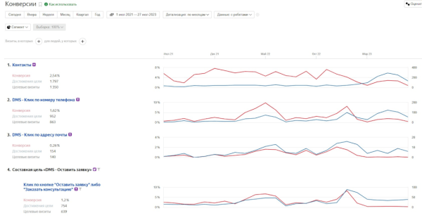 SEO для компании по сертификации стройматериалов: кейс агентства SEO Интеллект
