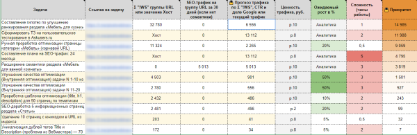 Что такое приоритизация SEO-задач и зачем она нужна