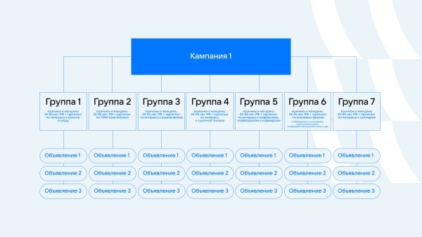 Как за месяц снизить стоимость заявок на 53%: кейс рекламного агентства Sputniki и бренда COFFESSO