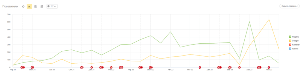 SEO для компании по сертификации стройматериалов: кейс агентства SEO Интеллект