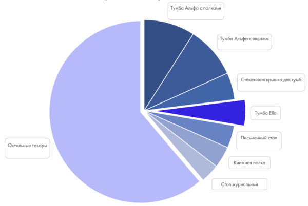 Столплит: успех российского бренда на маркетплейсах
Столплит: успех российского бренда на маркетплейсах