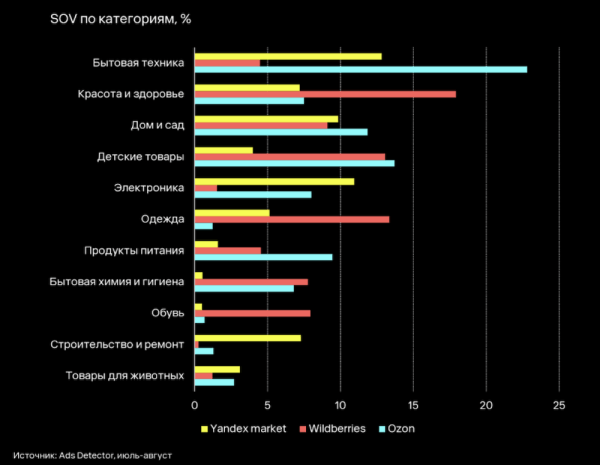 На Wildberries рекламируется больше брендов, чем на Ozon и Яндекс Маркете   На Wildberries рекламируется больше брендов, чем на Ozon и Яндекс Маркете