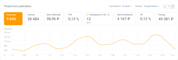 Увеличили заявки из VK Рекламы больше чем в 2 раза за месяц, в 5 раз снизили CPC. Кейс PromoPult Увеличили заявки из VK Рекламы больше чем в 2 раза за месяц, в 5 раз снизили CPC. Кейс PromoPult