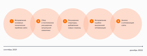 Увеличили трафик в 4 раза с помощью узких ключей и контентного SEO: кейс ОТП Банка