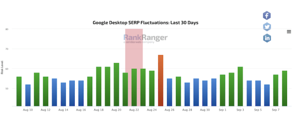 Google завершил августовское обновление основного алгоритма
Google завершил августовское обновление основного алгоритма