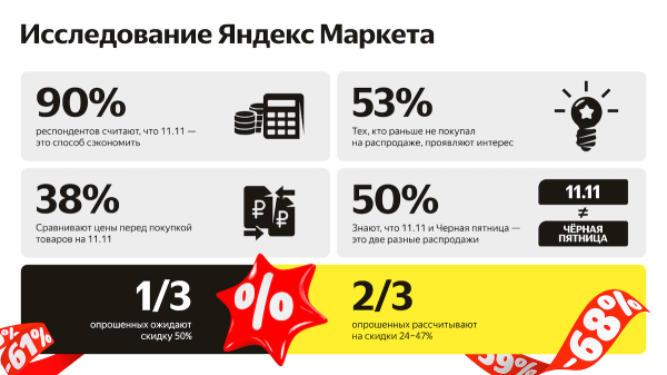 Распродажа 11.11: покупатели планируют потратить на товары в среднем по 18 480 рублей
Распродажа 11.11: покупатели планируют потратить на товары в среднем по 18 480 рублей