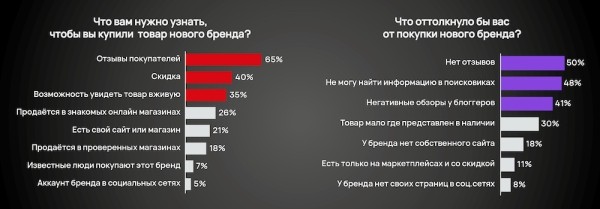 Отсутствие информации о бренде в поисковиках – стоп-фактор для 48% покупателей
Отсутствие информации о бренде в поисковиках – стоп-фактор для 48% покупателей
