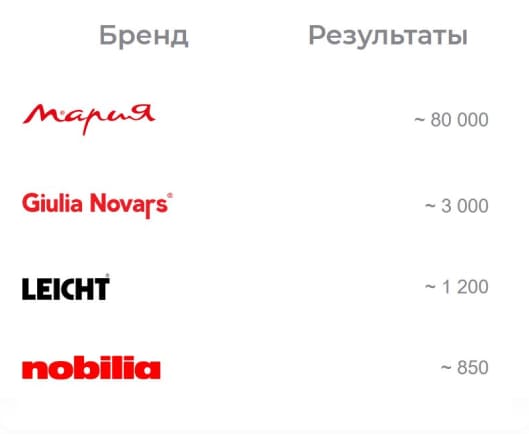 Создание сайта-сателлита и пиар-кампания для ведущего немецкого бренда кухонь Создание сайта-сателлита и пиар-кампания для ведущего немецкого бренда кухонь