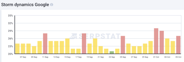 
            Google запустил очередной апдейт основного алгоритма
        