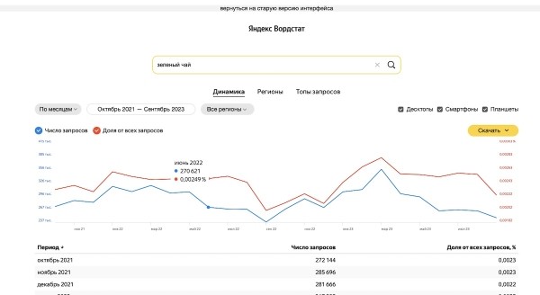 Яндекс обновляет Вордстат
Яндекс обновляет Вордстат
