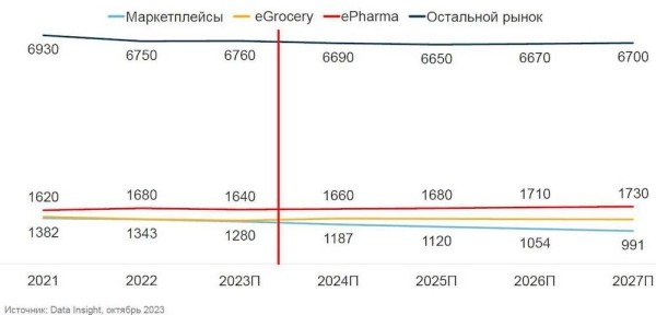 Общий оборот российского рынка интернет-торговли достигнет 7,9 трлн рублей
Общий оборот российского рынка интернет-торговли достигнет 7,9 трлн рублей