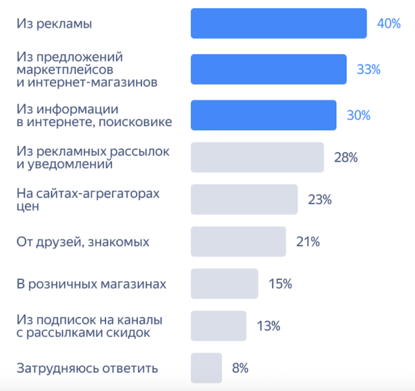 
            Как и что россияне покупают в Черную пятницу – исследование
        