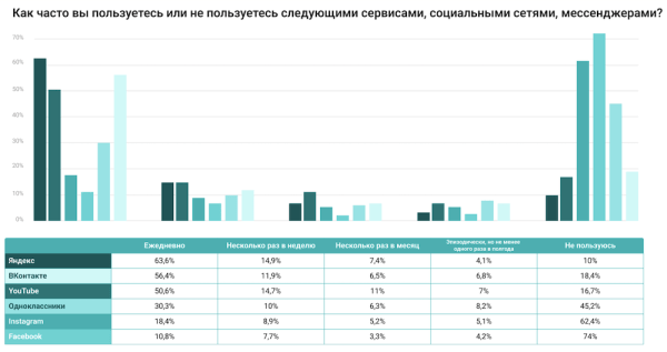 
            Яндекс, ВКонтакте и Telegram стали лидерами по ежедневному использованию в сентябре
        