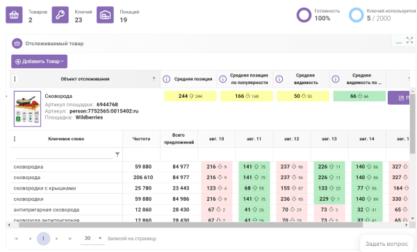 8 сервисов + 3 Telegram-бота для отслеживания позиций на Wildberries. Подборка