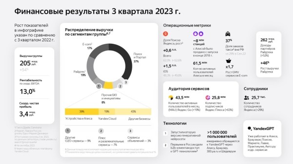 Яндекс увеличил выручку на 54% до 205 млрд рублей
Яндекс увеличил выручку на 54% до 205 млрд рублей