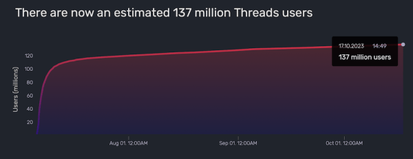 
            Активная аудитория Threads составляет 100 млн в месяц
        