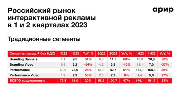 Объем российского рынка интернет-рекламы вырос на 33% до 191,7 млрд рублей
Объем российского рынка интернет-рекламы вырос на 33% до 191,7 млрд рублей