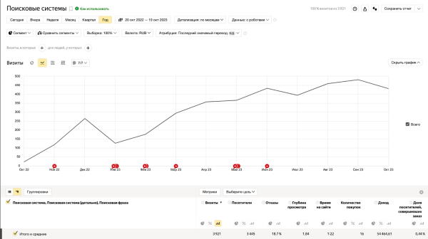 Как с помощью SEO увеличить трафик на сайт в 11 раз за полгода Как с помощью SEO увеличить трафик на сайт в 11 раз за полгода