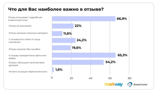 Более 40% пользователей откажутся от покупки товара из-за 4-6 негативных отзывов
Более 40% пользователей откажутся от покупки товара из-за 4-6 негативных отзывов