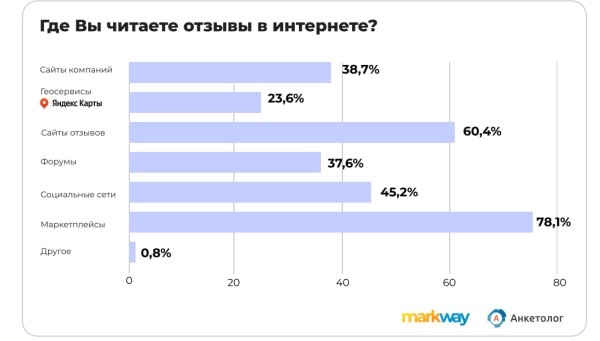 Более 40% пользователей откажутся от покупки товара из-за 4-6 негативных отзывов
Более 40% пользователей откажутся от покупки товара из-за 4-6 негативных отзывов