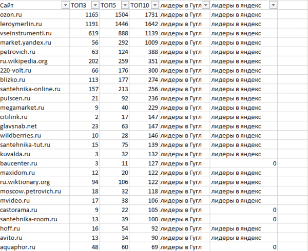 Как ранжируются сайты в тематике «Стройматериалы» Как ранжируются сайты в тематике «Стройматериалы»