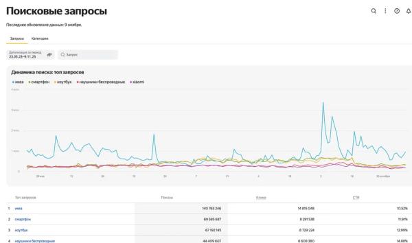 В Яндекс Маркете появился аналог Вордстата