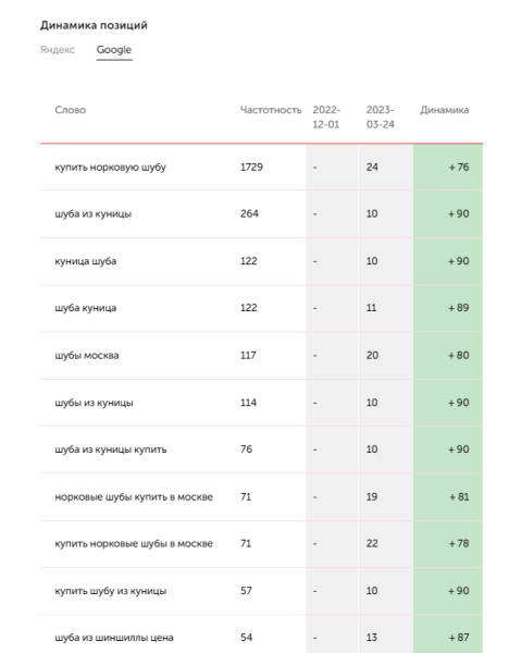
            Золото, меха, бриллианты: как мы продвигали элитные товары и увеличили количество заказов в 30 раз
        