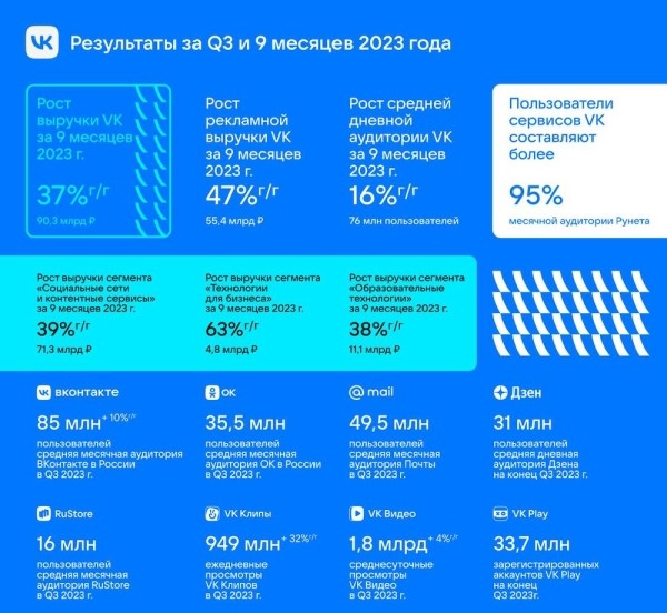 
            В третем квартале VK увеличила выручку на 37%
        