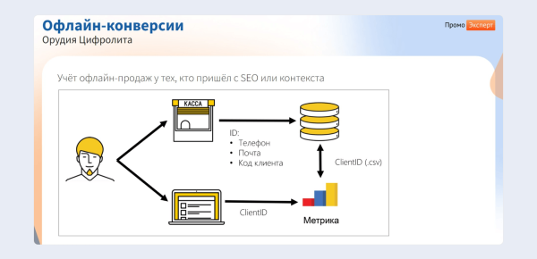 ЧатGPT vs старое доброе SEO:  какие инструменты дадут максимальный рост в зависимости от стадии цифрового развития интернет-магазина