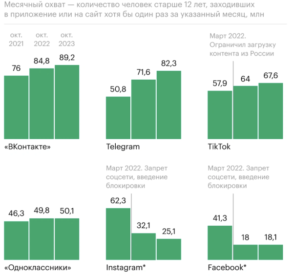 Аудитория Instagram в России сократилась еще на 22%
         
            Аудитория Instagram в России сократилась еще на 22%