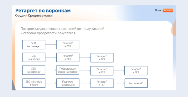 ЧатGPT vs старое доброе SEO:  какие инструменты дадут максимальный рост в зависимости от стадии цифрового развития интернет-магазина