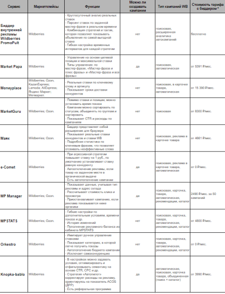 10 биддеров для управления рекламой на Wildberries. Подборка 10 биддеров для управления рекламой на Wildberries. Подборка