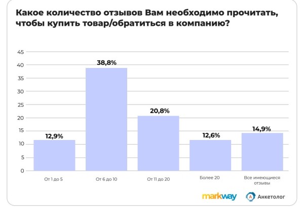 Более 40% пользователей откажутся от покупки товара из-за 4-6 негативных отзывов
Более 40% пользователей откажутся от покупки товара из-за 4-6 негативных отзывов