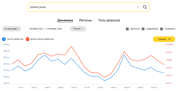 Яндекс Wordstat: полное руководство по использованию сервиса Яндекс Wordstat: полное руководство по использованию сервиса