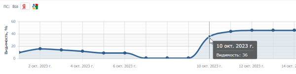 Как мы выводили сайт из-под МПК фильтра Яндекса
