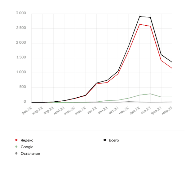 
            Золото, меха, бриллианты: как мы продвигали элитные товары и увеличили количество заказов в 30 раз
        