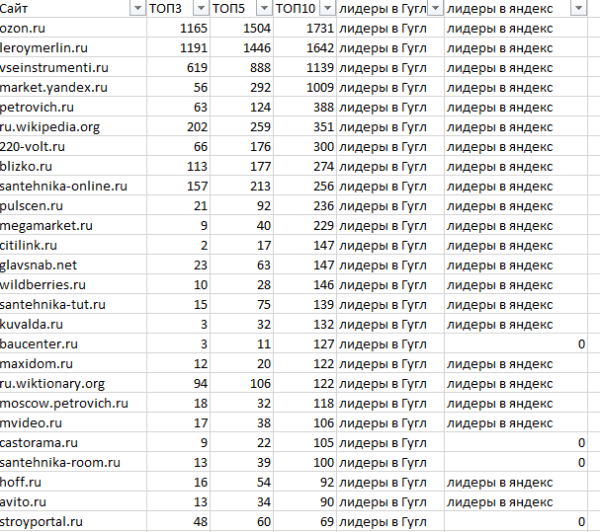 Как ранжируются сайты в тематике «Стройматериалы» Как ранжируются сайты в тематике «Стройматериалы»