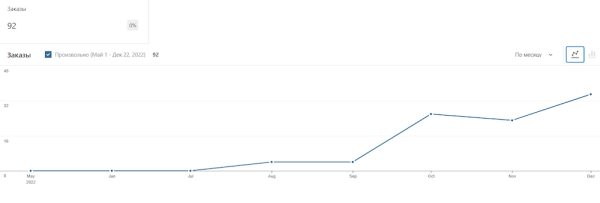 
            Золото, меха, бриллианты: как мы продвигали элитные товары и увеличили количество заказов в 30 раз
        