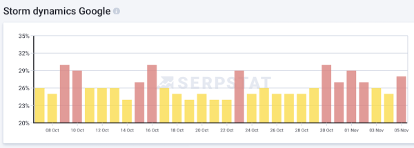 Текущий Google Core Update грозит стать самым мощным в 2023 году
Текущий Google Core Update грозит стать самым мощным в 2023 году